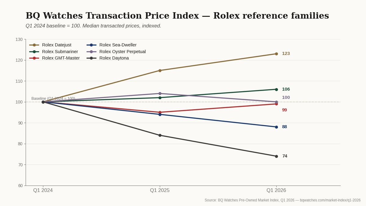 BQ Watches Transaction Price Index for six Rolex reference families across Q1 2024, Q1 2025 and Q1 2026, indexed against Q1 2024 = 100. Rolex Datejust rises to 123, Rolex Daytona falls to 74, others move within a 10-point band of the baseline.