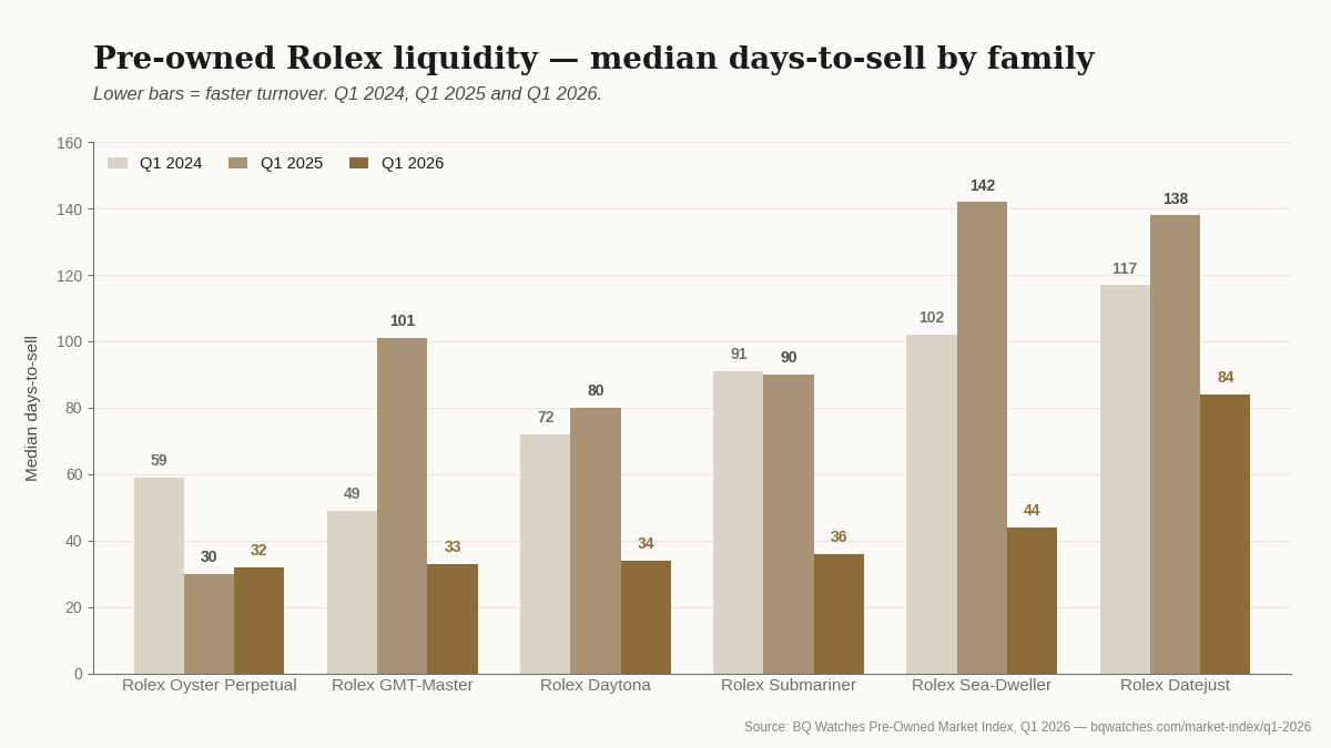 Grouped column chart showing median days-to-sell for six Rolex reference families across Q1 2024, Q1 2025 and Q1 2026. Q1 2026 bars are uniformly the shortest, reflecting acceleration. Datejust 84 days; Sea-Dweller 44; Submariner 36; Daytona 34; GMT-Master 33; Oyster Perpetual 32.