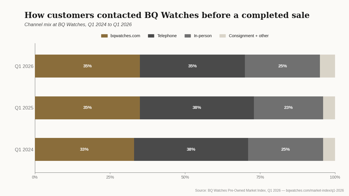 Stacked bar chart showing the share of completed-sale customer contact methods at BQ Watches across Q1 2024, Q1 2025 and Q1 2026. bqwatches.com share rises from 33% to 35%; telephone falls from 38% to 35%; in-person and consignment shares are broadly stable.