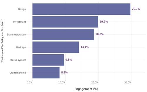 First-time Rolex buyers have a mix of personal and practical motivations