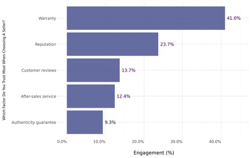 There’s no single approach, but some factors matter more when choosing a seller