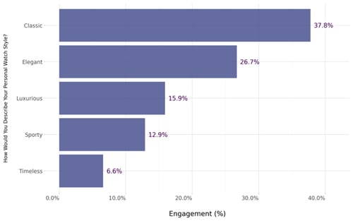 Personal style plays a big role in watch preferences, and Rolex wearers reflect a wide range of tastes