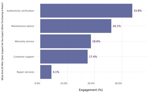 After sales support needs range from practical help to long-term peace of mind